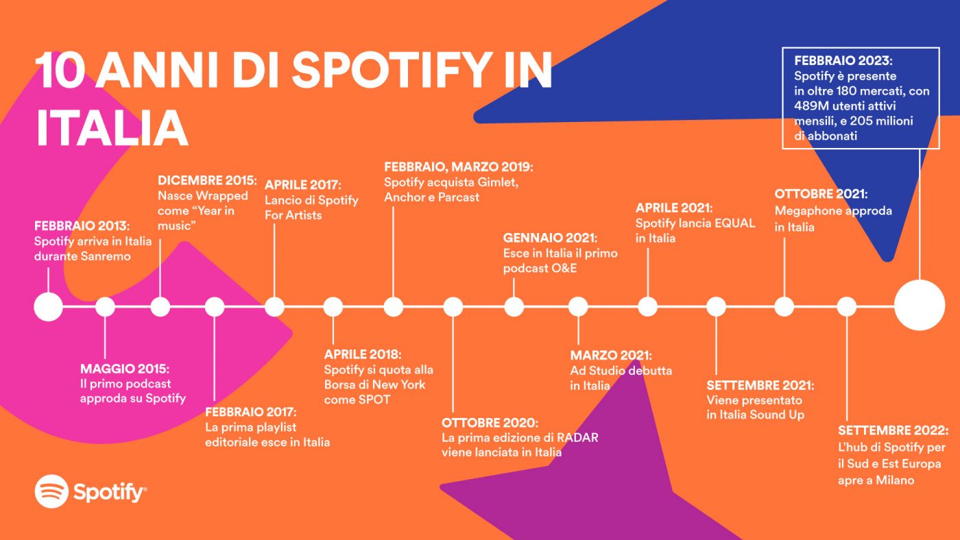 10 anni Spotify Italia