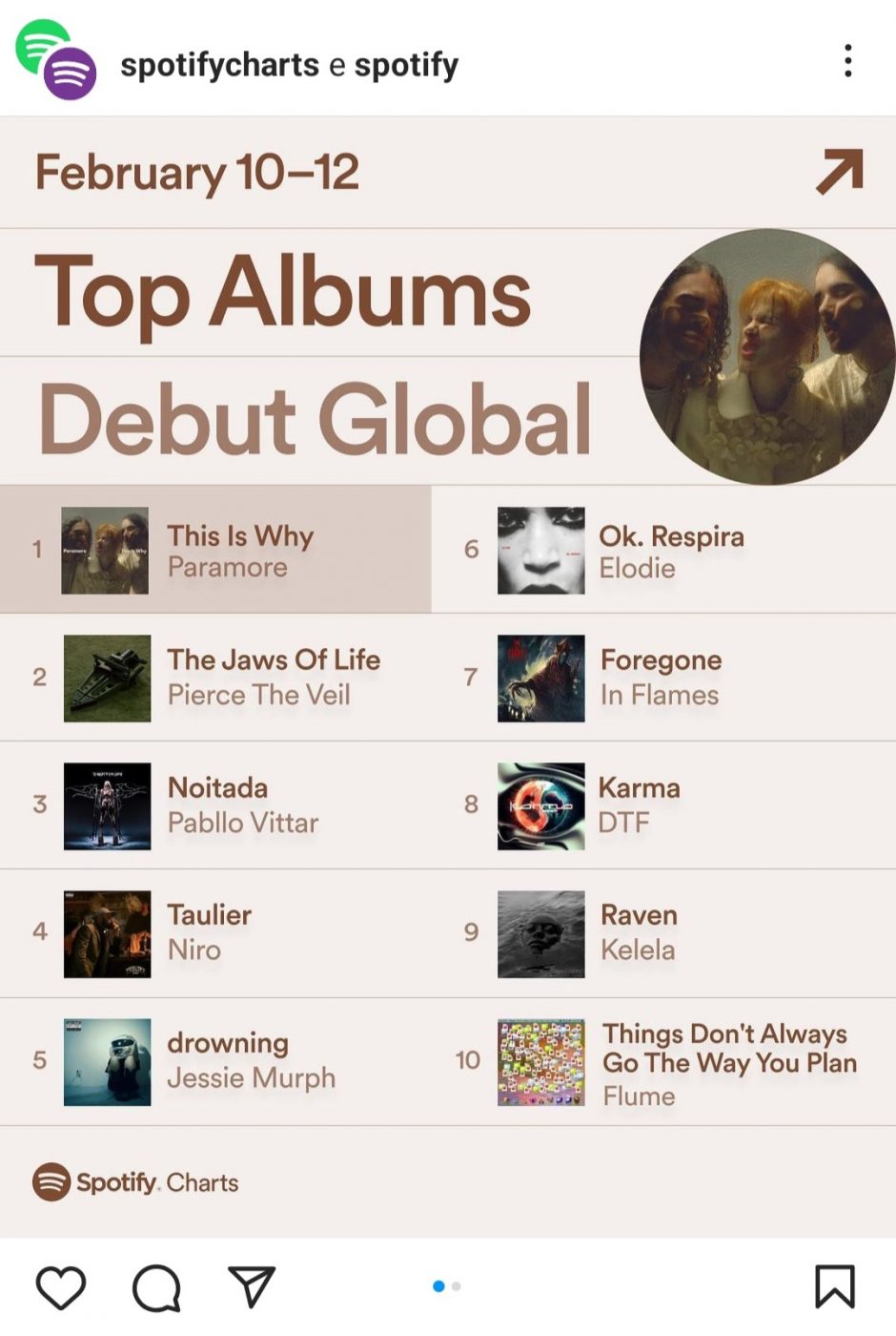 Top Debut Global Spotify